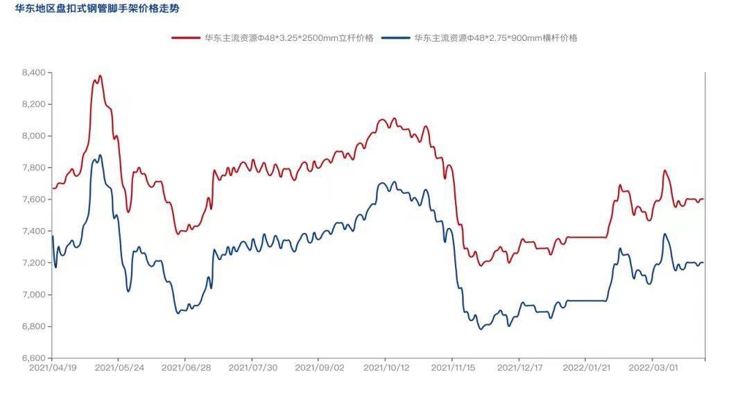 2022年4月疫情防控常態化背景下，盤扣腳手架市場怎么樣？(圖2)